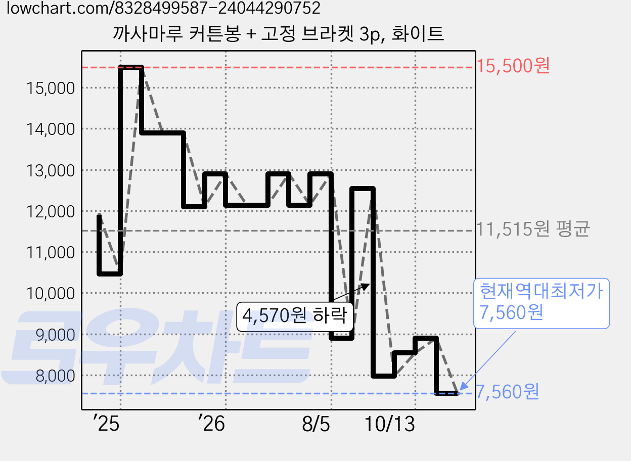 까사마루 커튼봉 + 고정 브라켓 3p, 화이트 가격 변동 차트, 현재가 7,560원, 역대최저가