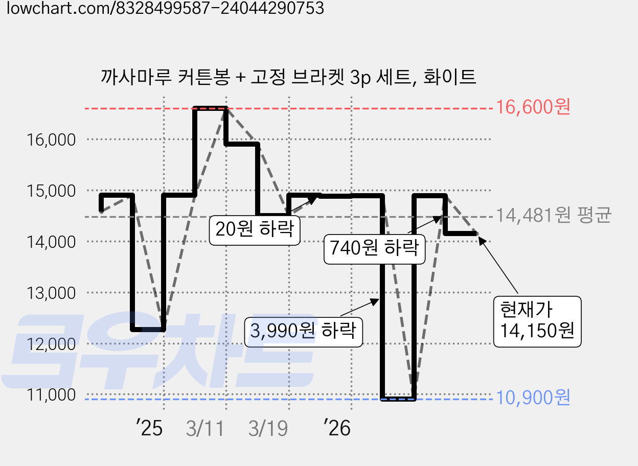 까사마루 커튼봉 + 고정 브라켓 3p 세트, 화이트 가격 변동 차트, 현재가 14,150원, 관측 최저가 10,900원