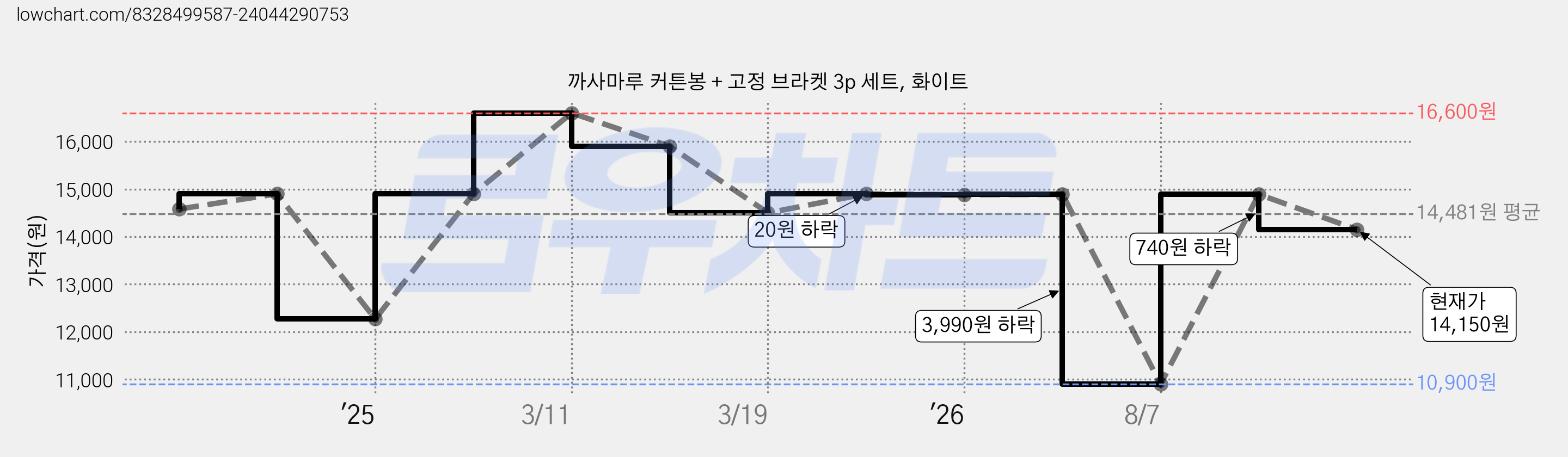 까사마루 커튼봉 + 고정 브라켓 3p 세트, 화이트 가격 변동 차트, 현재가 14,150원, 관측 최저가 10,900원