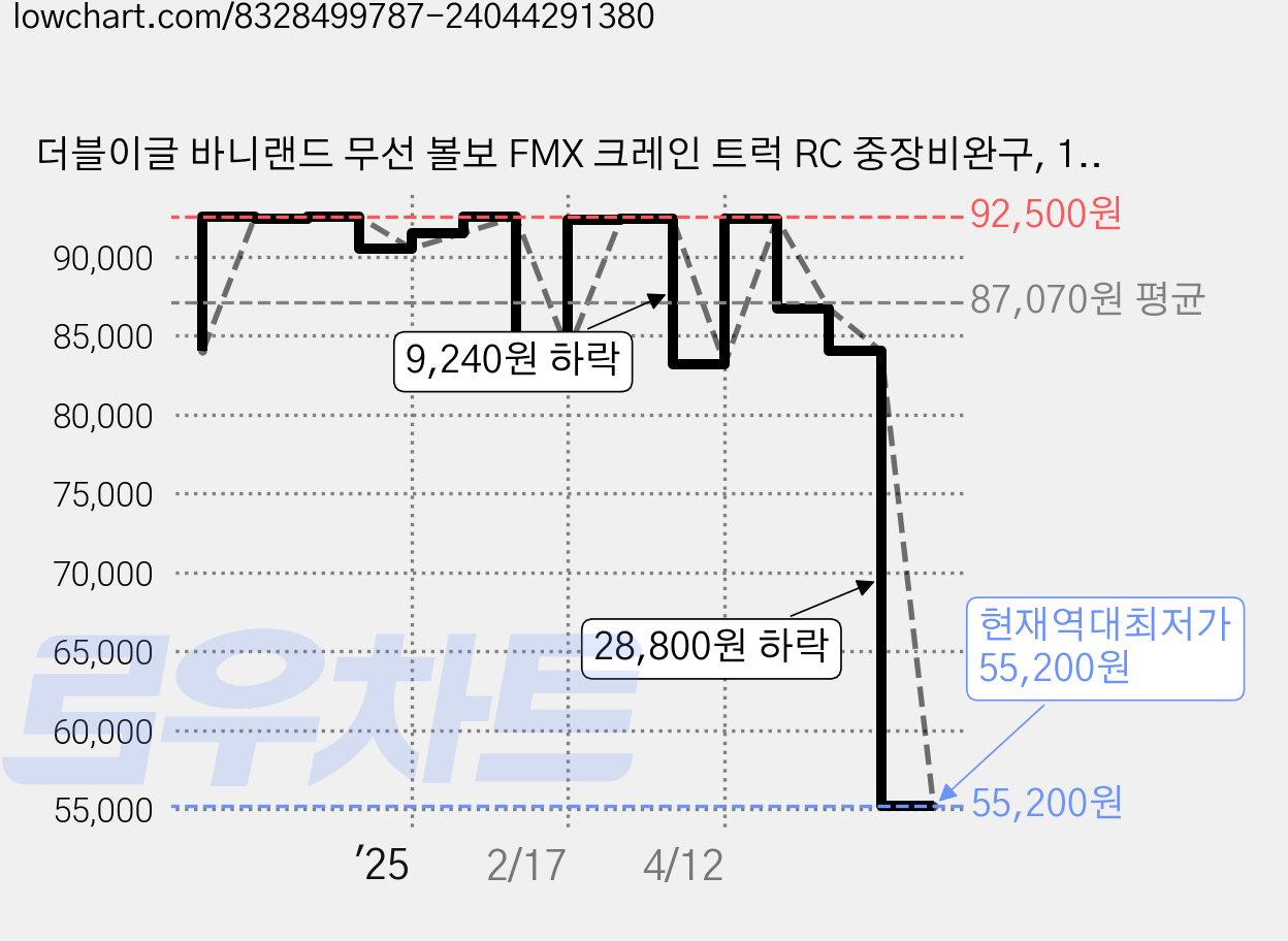 더블이글 바니랜드 무선 볼보 FMX 크레인 트럭 RC 중장비완구, 1개 가격 변동 차트, 현재가 55,200원, 역대최저가