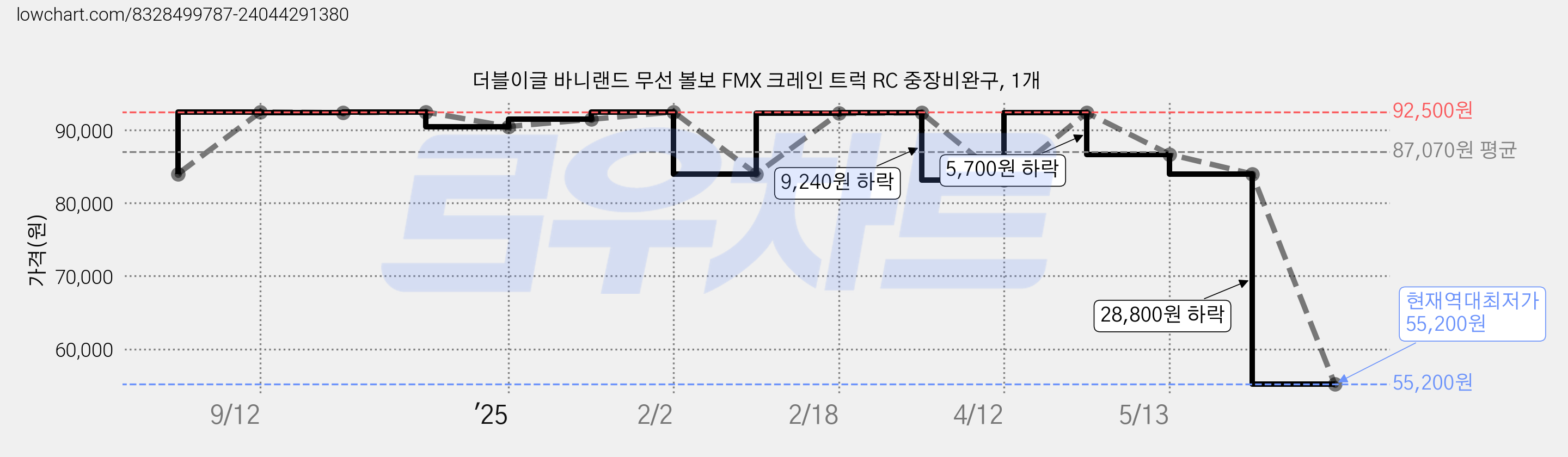 더블이글 바니랜드 무선 볼보 FMX 크레인 트럭 RC 중장비완구, 1개 가격 변동 차트, 현재가 55,200원, 역대최저가