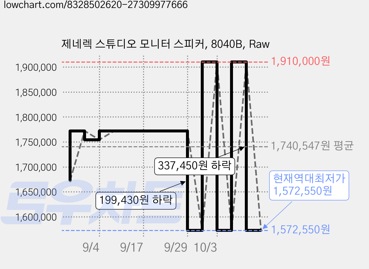 제네렉 스튜디오 모니터 스피커, 8040B, Raw 가격 변동 차트, 현재가 1,572,550원, 역대최저가