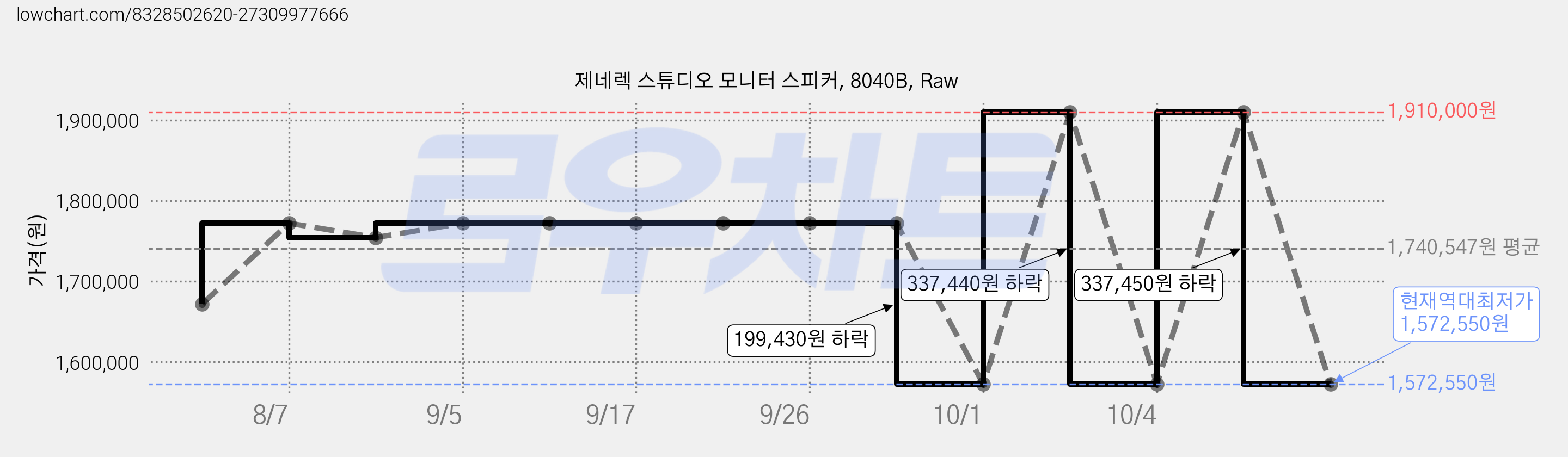 제네렉 스튜디오 모니터 스피커, 8040B, Raw 가격 변동 차트, 현재가 1,572,550원, 역대최저가