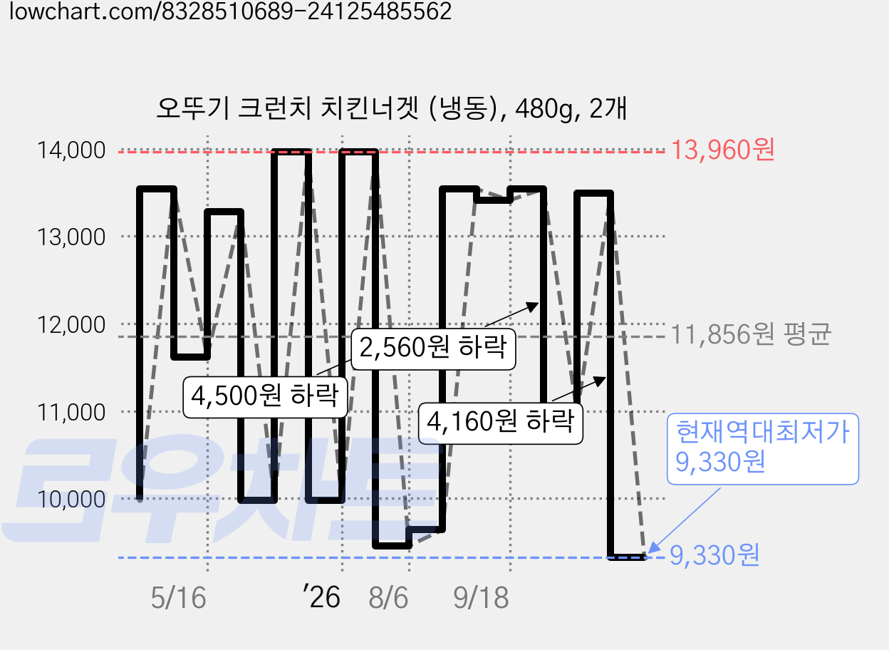 오뚜기 크런치 치킨너겟 (냉동), 480g, 2개 가격 변동 차트, 현재가 9,330원, 역대최저가