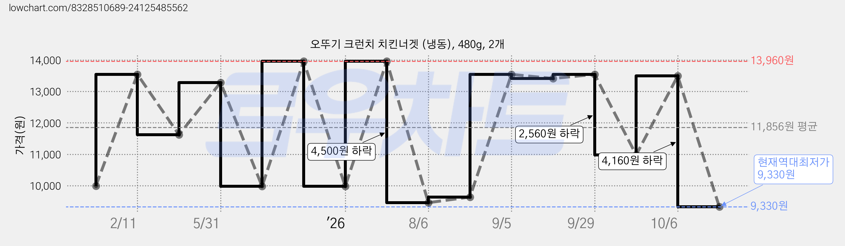 오뚜기 크런치 치킨너겟 (냉동), 480g, 2개 가격 변동 차트, 현재가 9,330원, 역대최저가