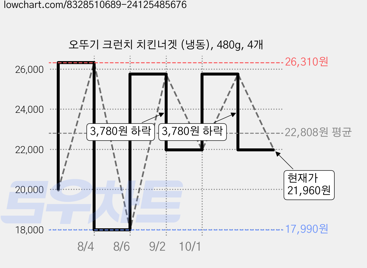 오뚜기 크런치 치킨너겟 (냉동), 480g, 4개 가격 변동 차트, 현재가 21,960원, 관측 최저가 17,990원