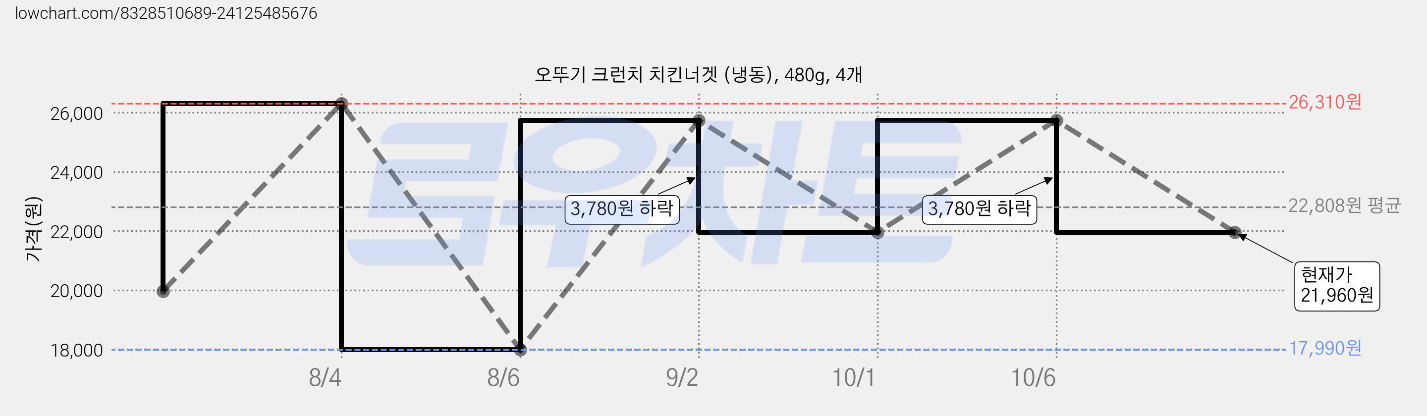 오뚜기 크런치 치킨너겟 (냉동), 480g, 4개 가격 변동 차트, 현재가 21,960원, 관측 최저가 17,990원