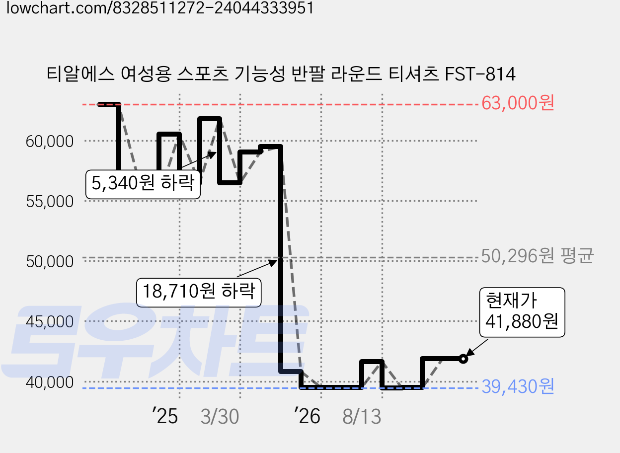 티알에스 여성용 스포츠 기능성 반팔 라운드 티셔츠 FST-814 가격 변동 차트, 현재가 41,880원, 관측 최저가 39,430원