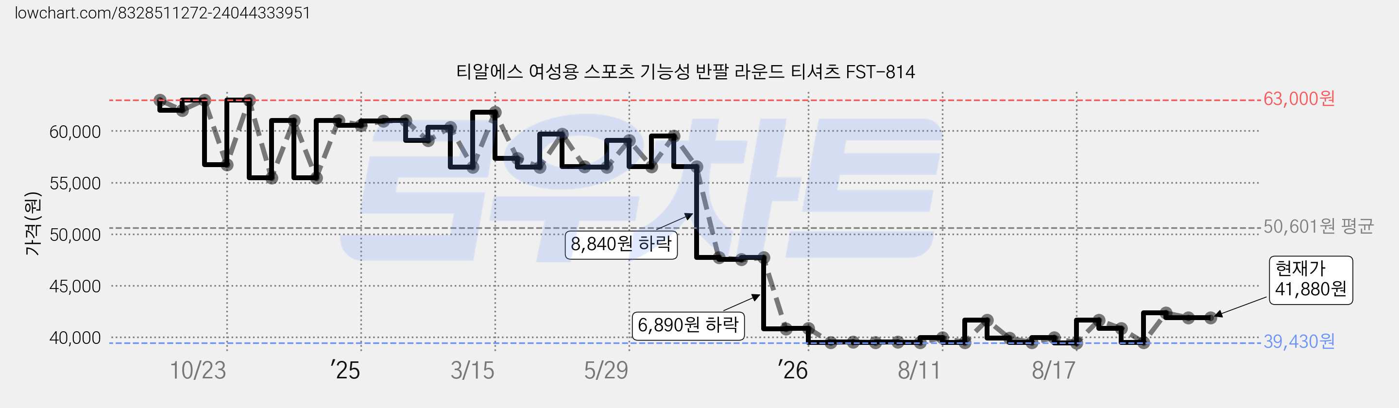 티알에스 여성용 스포츠 기능성 반팔 라운드 티셔츠 FST-814 가격 변동 차트, 현재가 41,880원, 관측 최저가 39,430원