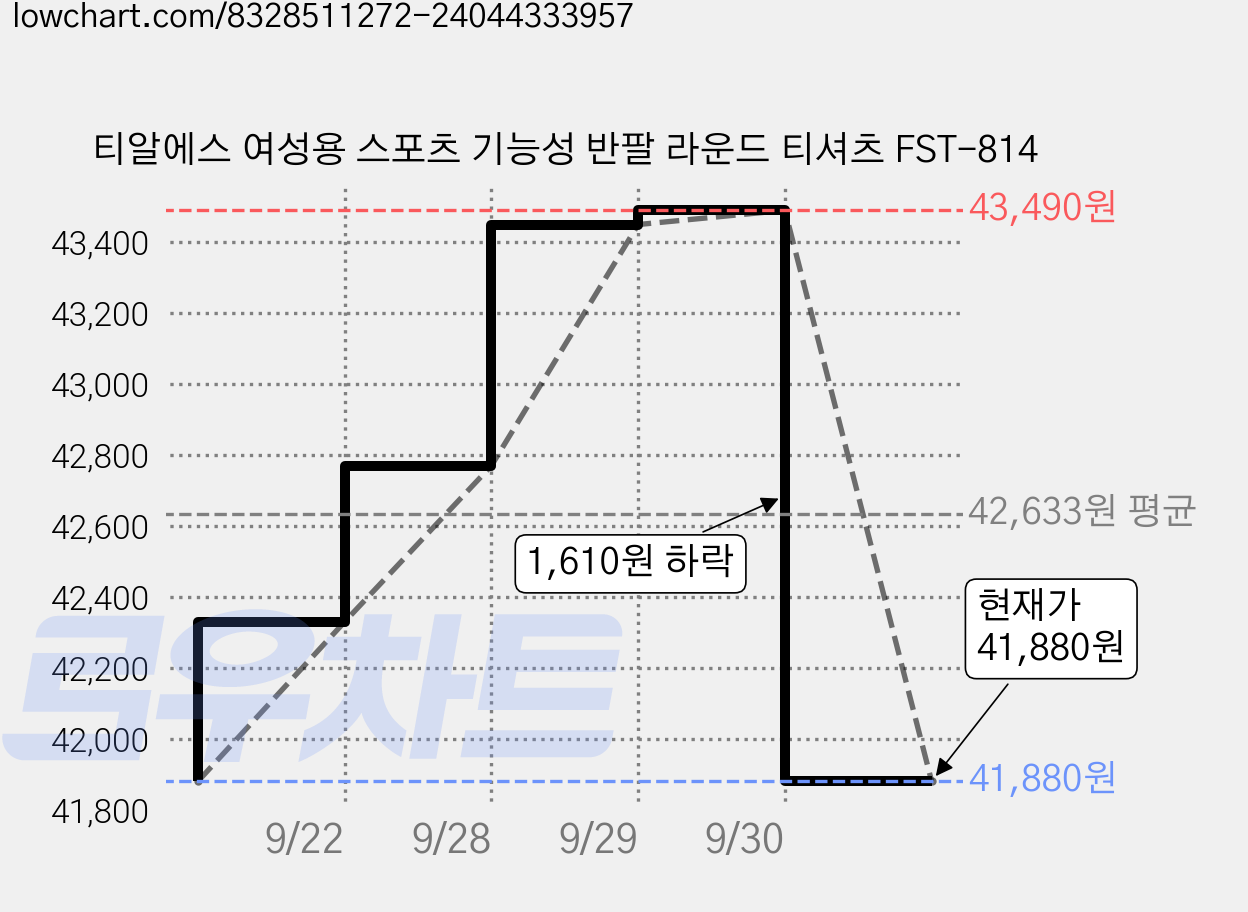티알에스 여성용 스포츠 기능성 반팔 라운드 티셔츠 FST-814 가격 변동 차트, 현재가 41,880원, 관측 최저가 41,550원