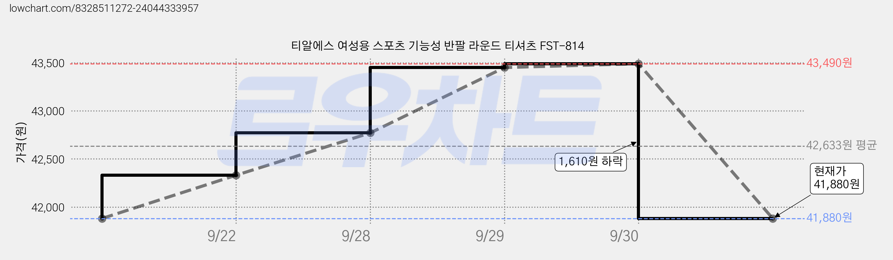 티알에스 여성용 스포츠 기능성 반팔 라운드 티셔츠 FST-814 가격 변동 차트, 현재가 41,880원, 관측 최저가 41,550원