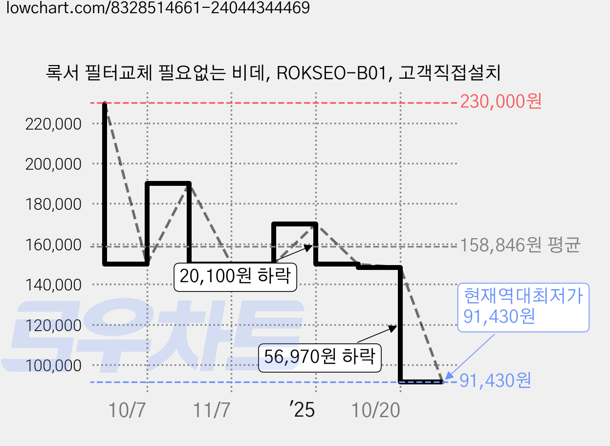 록서 필터교체 필요없는 비데, ROKSEO-B01, 고객직접설치 가격 변동 차트, 현재가 91,430원, 역대최저가