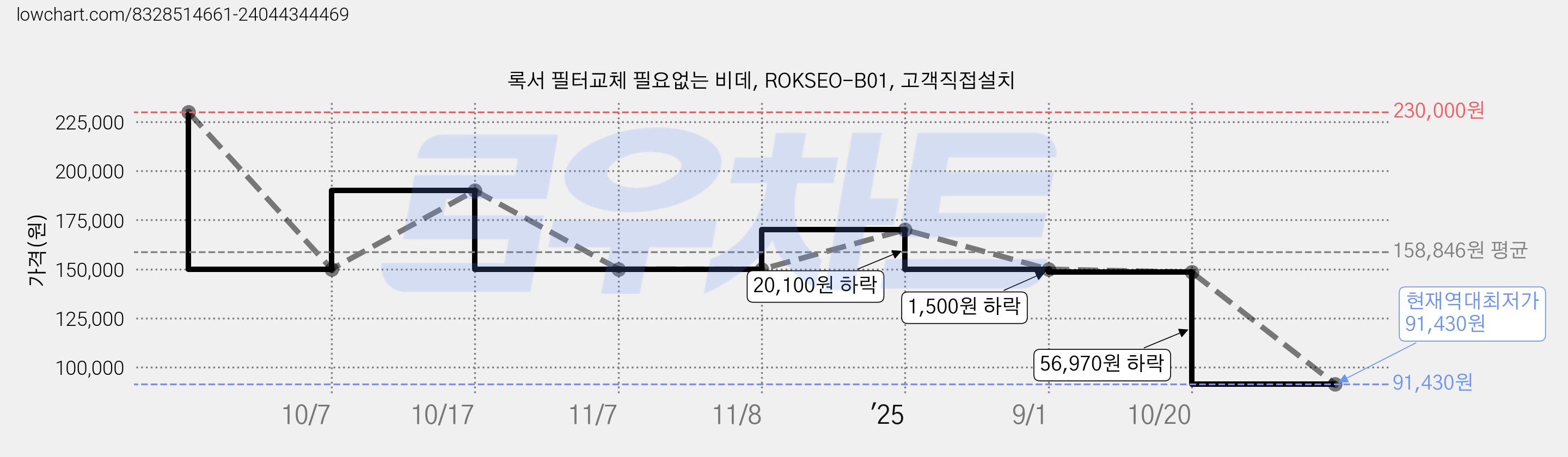 록서 필터교체 필요없는 비데, ROKSEO-B01, 고객직접설치 가격 변동 차트, 현재가 91,430원, 역대최저가