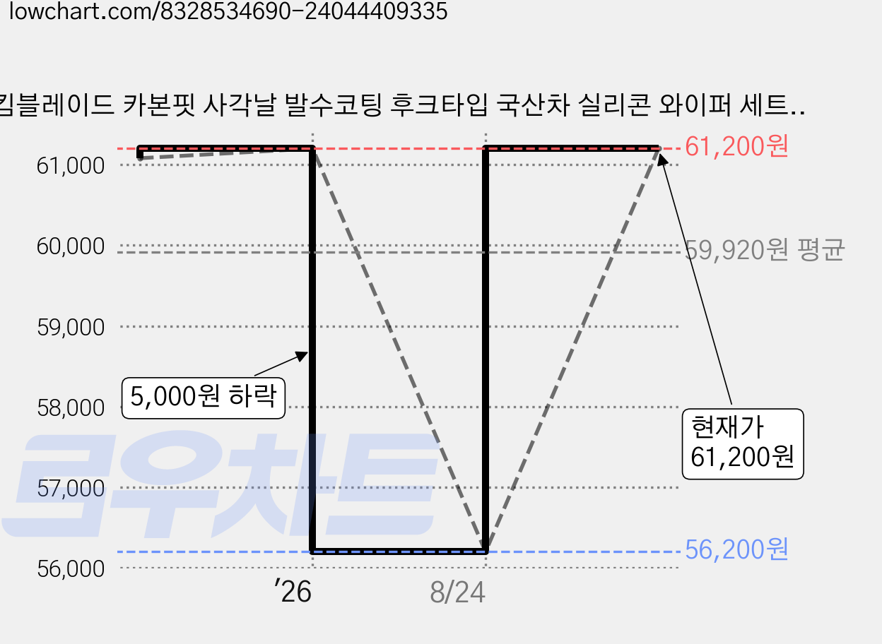 킴블레이드 카본핏 사각날 발수코팅 후크타입 국산차 실리콘 와이퍼 세트, 컨텐츠 참조 가격 변동 차트, 현재가 61,200원, 관측 최저가 56,200원