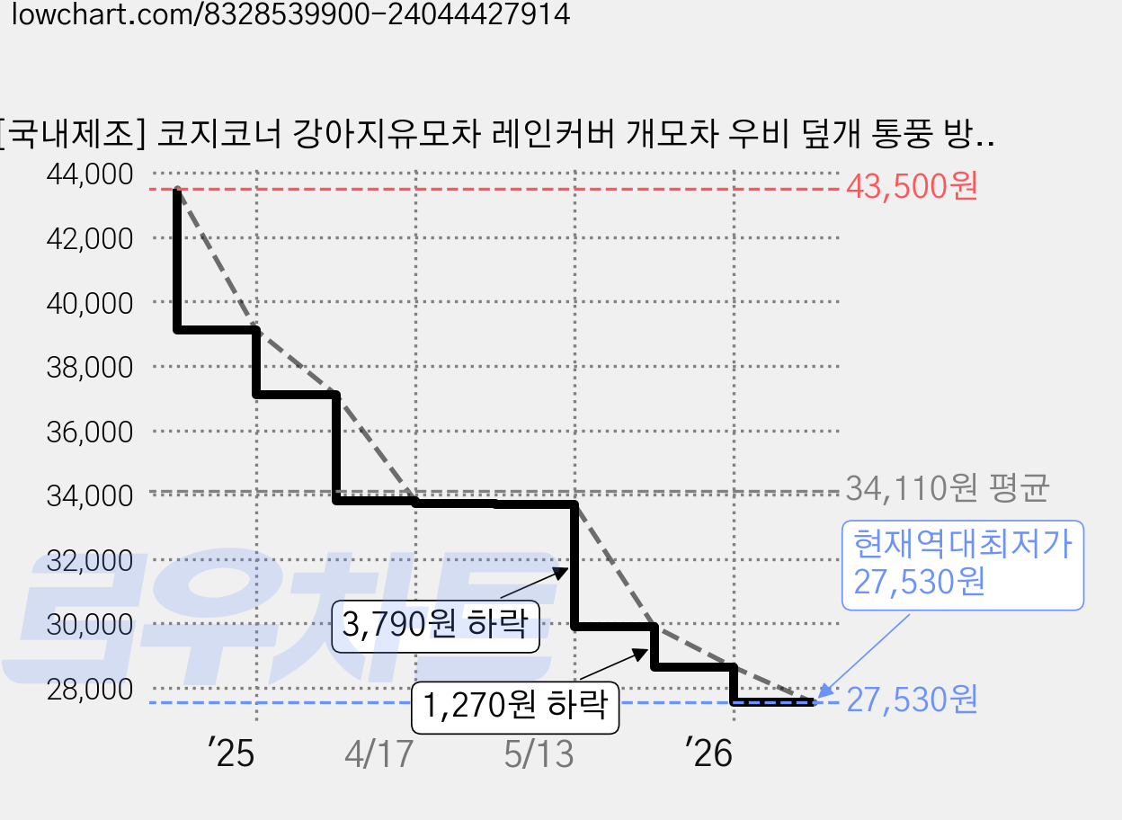 [국내제조] 코지코너 강아지유모차 레인커버 개모차 우비 덮개 통풍 방풍커버 메쉬 모기장 커버, Cream, 1개 가격 변동 차트, 현재가 27,530원, 역대최저가