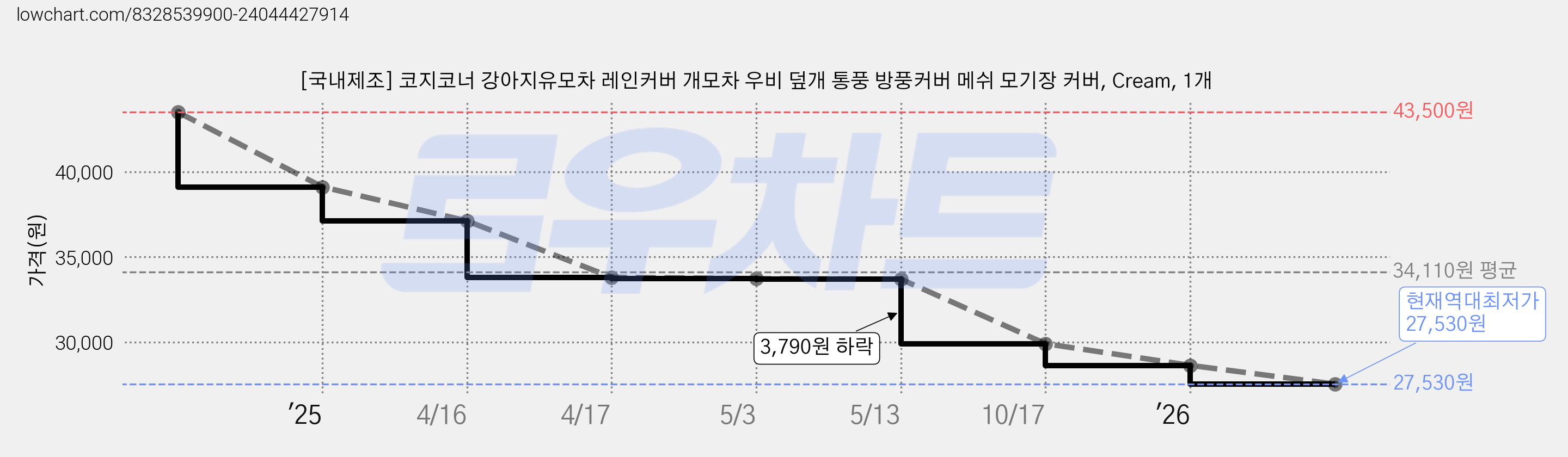 [국내제조] 코지코너 강아지유모차 레인커버 개모차 우비 덮개 통풍 방풍커버 메쉬 모기장 커버, Cream, 1개 가격 변동 차트, 현재가 27,530원, 역대최저가