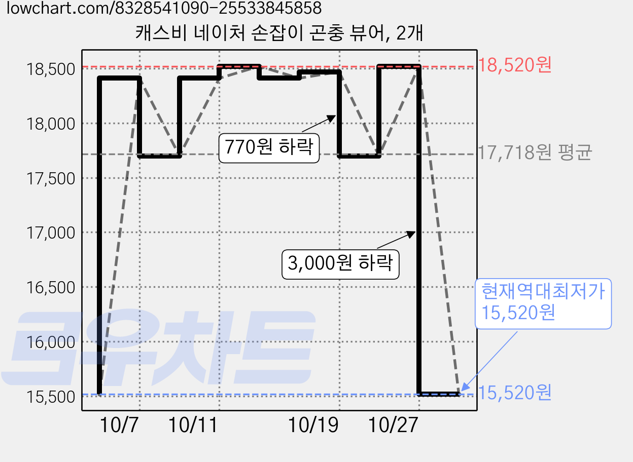 캐스비 네이처 손잡이 곤충 뷰어, 2개 가격 변동 차트, 현재가 15,520원, 역대최저가