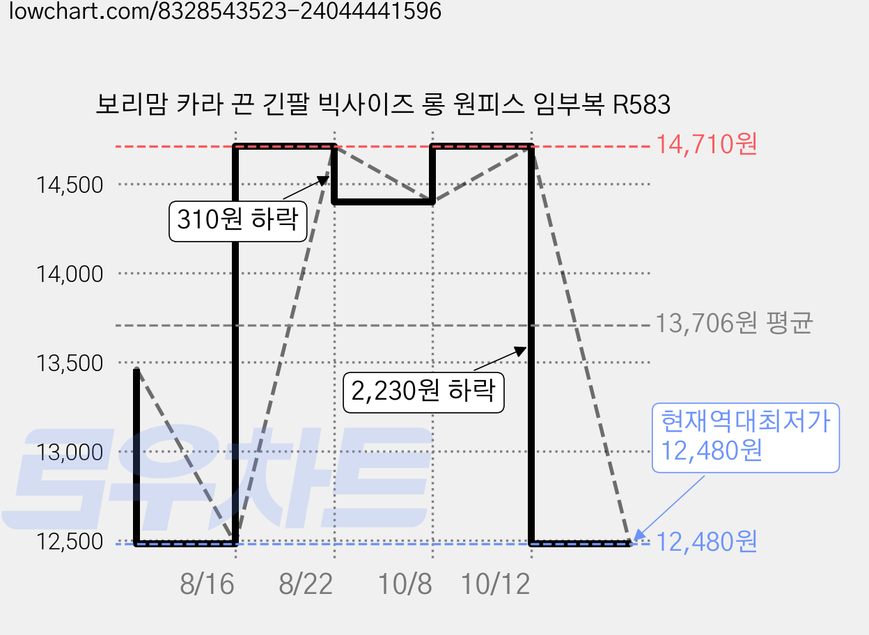 보리맘 카라 끈 긴팔 빅사이즈 롱 원피스 임부복 R583 가격 변동 차트, 현재가 12,480원, 역대최저가