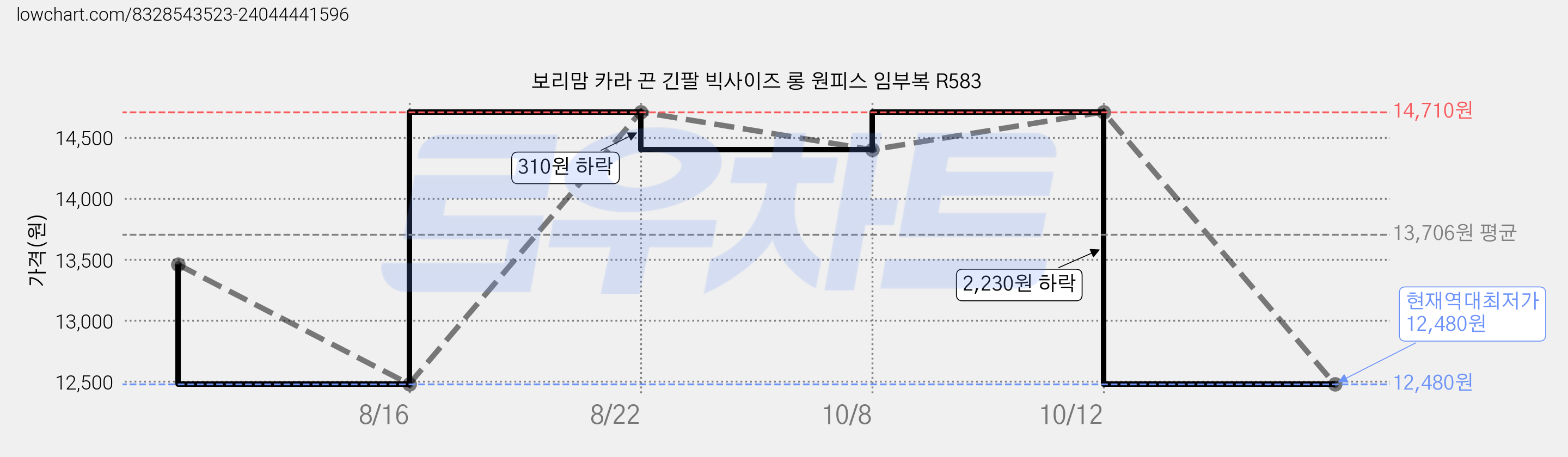 보리맘 카라 끈 긴팔 빅사이즈 롱 원피스 임부복 R583 가격 변동 차트, 현재가 12,480원, 역대최저가