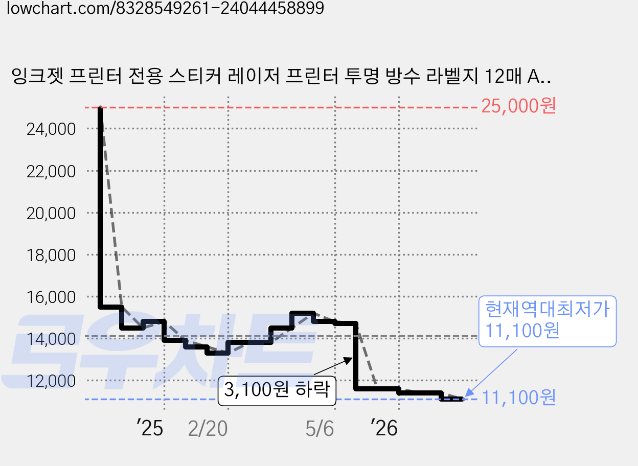 잉크젯 프린터 전용 스티커 레이저 프린터 투명 방수 라벨지 12매 A4 투명 방수 자체 접착 라벨 인쇄용 비닐 스티커 용지 가격 변동 차트, 현재가 11,100원, 역대최저가