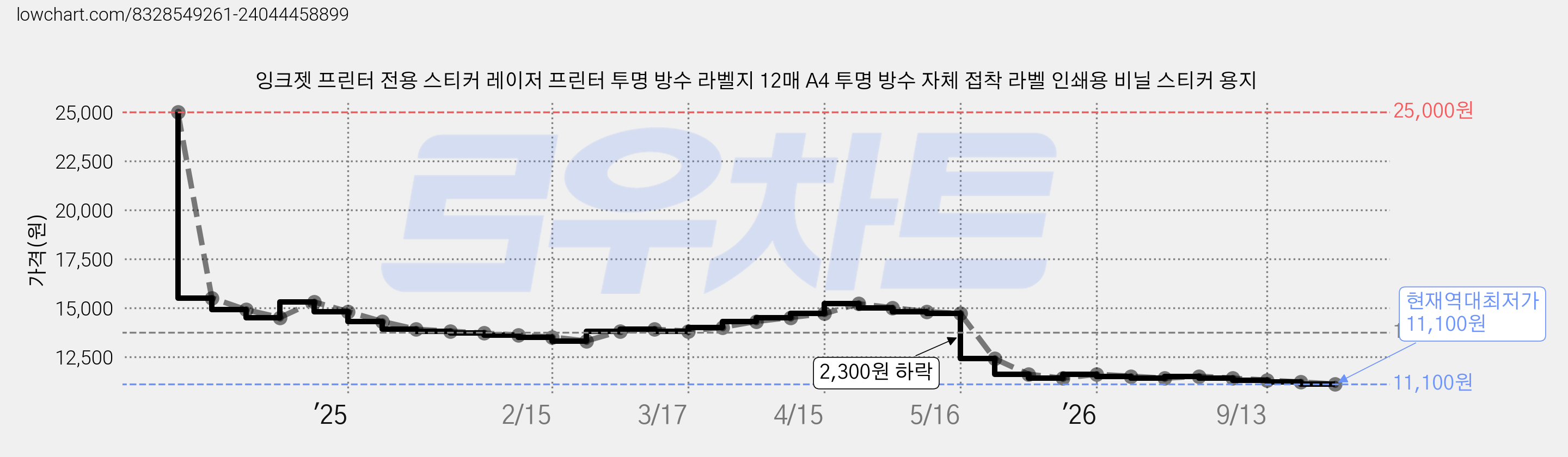 잉크젯 프린터 전용 스티커 레이저 프린터 투명 방수 라벨지 12매 A4 투명 방수 자체 접착 라벨 인쇄용 비닐 스티커 용지 가격 변동 차트, 현재가 11,100원, 역대최저가