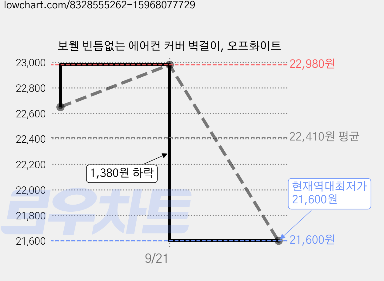 보웰 빈틈없는 에어컨 커버 벽걸이, 오프화이트 가격 변동 차트, 현재가 21,600원, 역대최저가