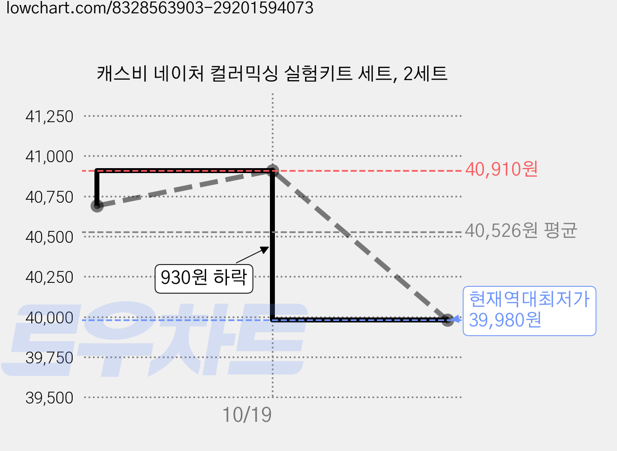 캐스비 네이처 컬러믹싱 실험키트 세트, 2세트 가격 변동 차트, 현재가 39,980원, 역대최저가