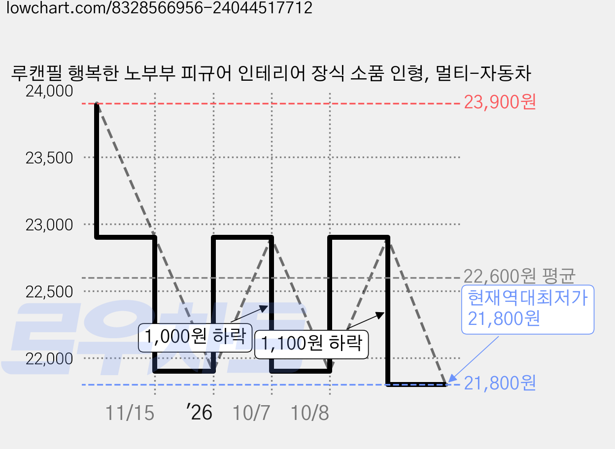 루캔필 행복한 노부부 피규어 인테리어 장식 소품 인형, 멀티-자동차 가격 변동 차트, 현재가 21,800원, 역대최저가