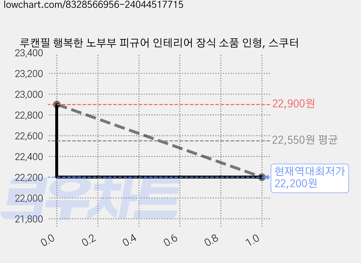루캔필 행복한 노부부 피규어 인테리어 장식 소품 인형, 스쿠터 가격 변동 차트, 현재가 22,200원, 역대최저가