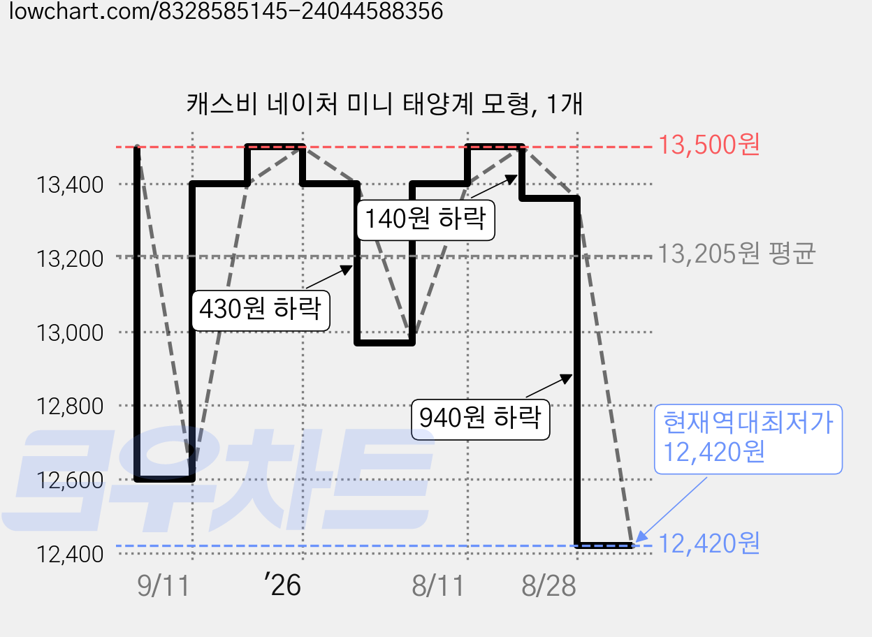 캐스비 네이처 미니 태양계 모형, 1개 가격 변동 차트, 현재가 12,420원, 역대최저가