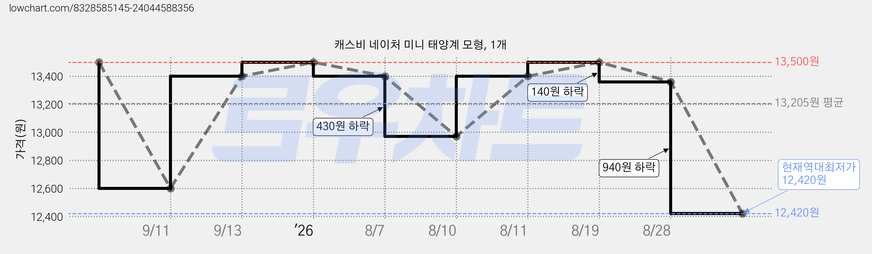 캐스비 네이처 미니 태양계 모형, 1개 가격 변동 차트, 현재가 12,420원, 역대최저가