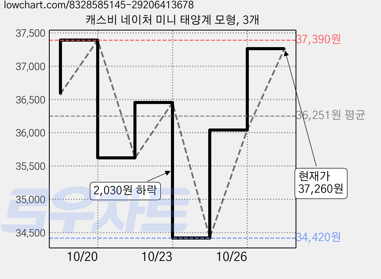 캐스비 네이처 미니 태양계 모형, 3개 가격 변동 차트, 현재가 34,020원, 역대최저가