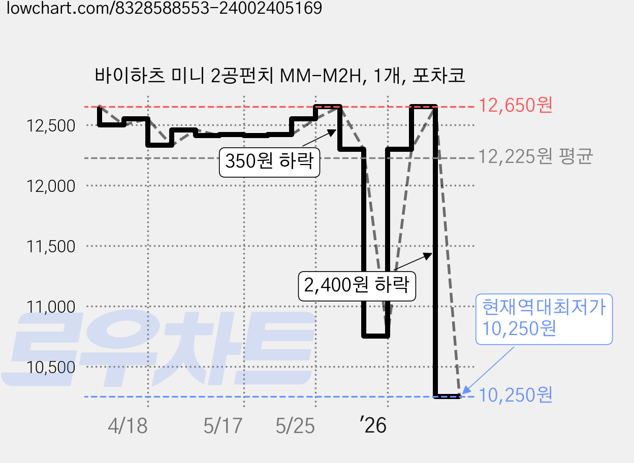 바이하츠 미니 2공펀치 MM-M2H, 1개, 포차코 가격 변동 차트, 현재가 10,250원, 역대최저가