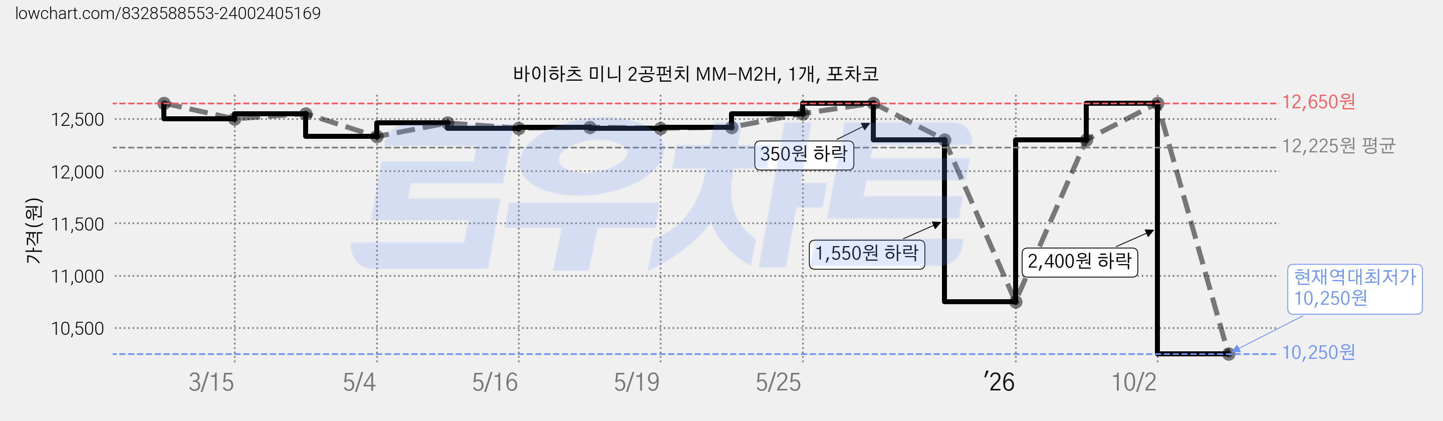 바이하츠 미니 2공펀치 MM-M2H, 1개, 포차코 가격 변동 차트, 현재가 10,250원, 역대최저가