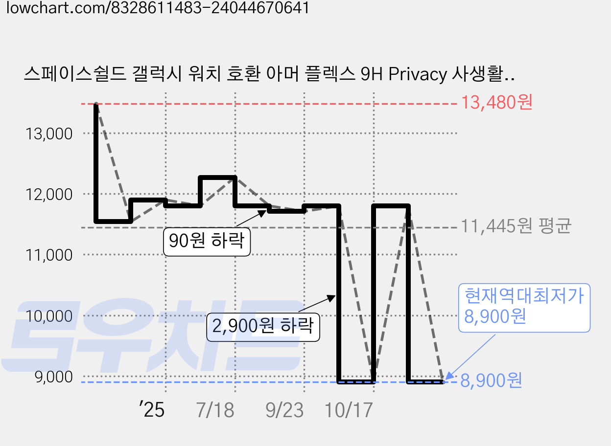 스페이스쉴드 갤럭시 워치 호환 아머 플렉스 9H Privacy 사생활 보호 PC 강화유리 올인원 케이스, 매트블랙, 1개 가격 변동 차트, 현재가 8,900원, 역대최저가