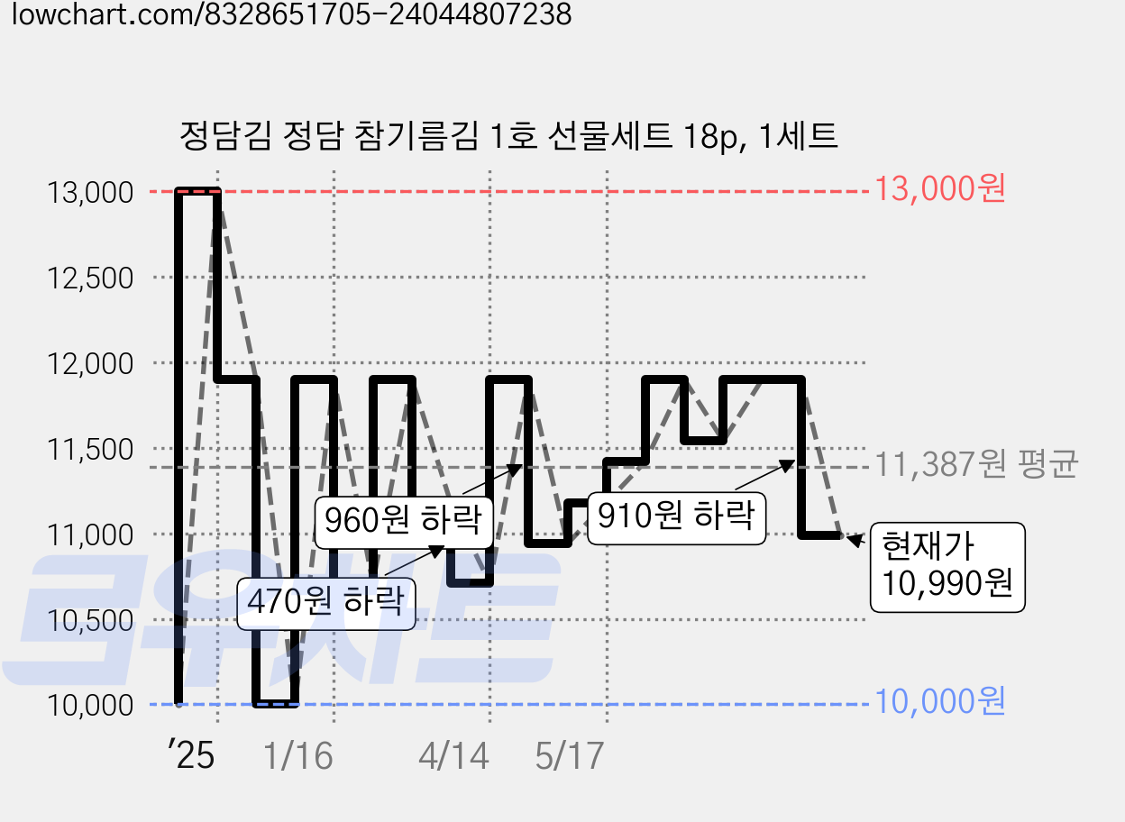 정담김 정담 참기름김 1호 선물세트 18p, 1세트 가격 변동 차트, 현재가 10,990원, 관측 최저가 10,000원
