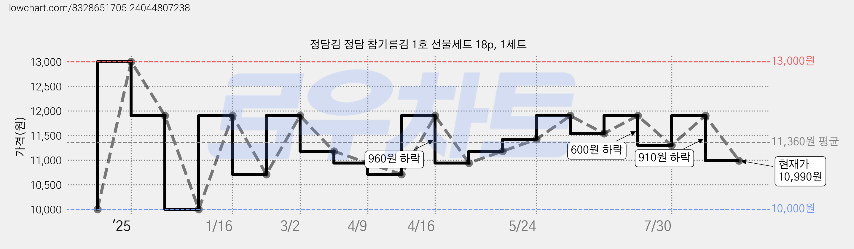 정담김 정담 참기름김 1호 선물세트 18p, 1세트 가격 변동 차트, 현재가 10,990원, 관측 최저가 10,000원