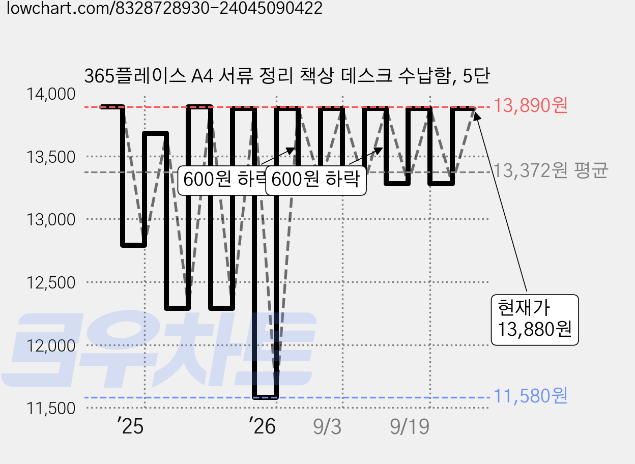 365플레이스 A4 서류 정리 책상 데스크 수납함, 5단 가격 변동 차트, 현재가 13,880원, 관측 최저가 11,580원