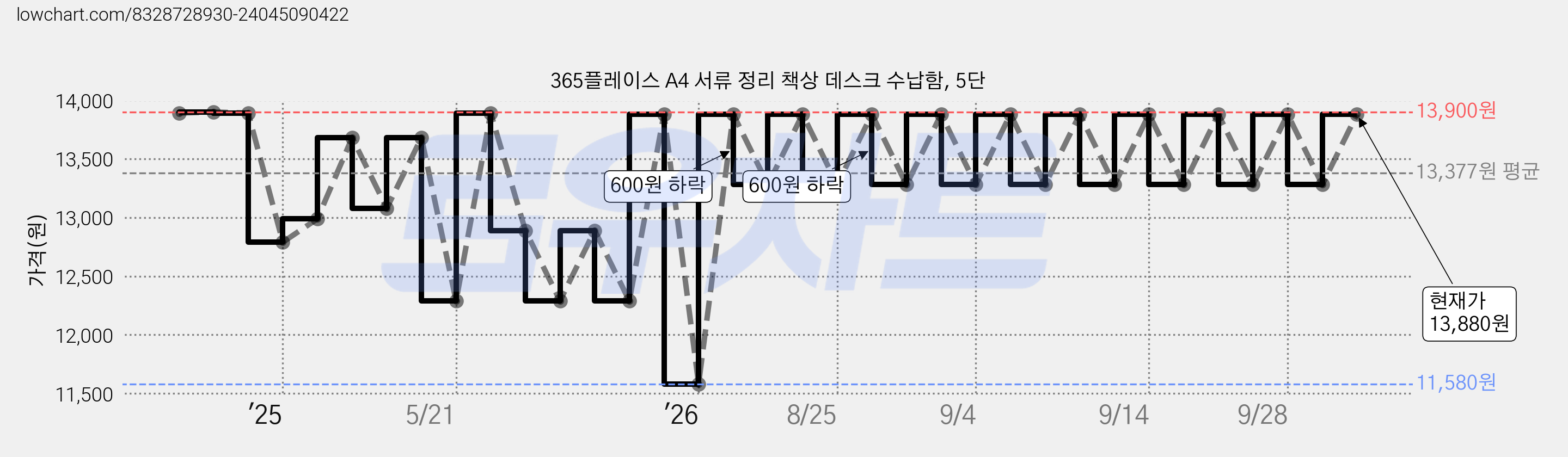 365플레이스 A4 서류 정리 책상 데스크 수납함, 5단 가격 변동 차트, 현재가 13,880원, 관측 최저가 11,580원