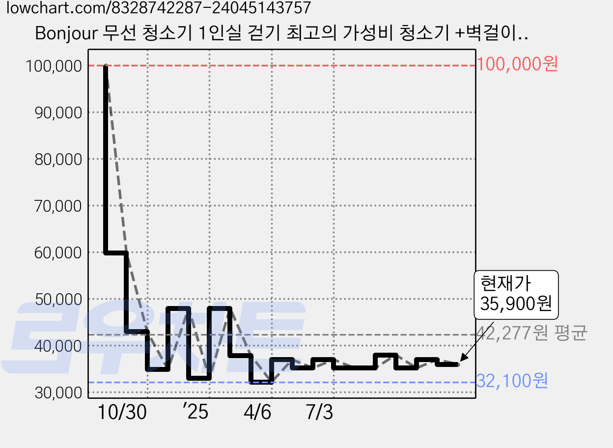 Bonjour 무선 청소기 1인실 걷기 최고의 가성비 청소기 +벽걸이부품 ZGXCQ-001, Bonjour ZGXCQ-001, 흰색 가격 변동 차트, 현재가 35,900원, 관측 최저가 32,100원