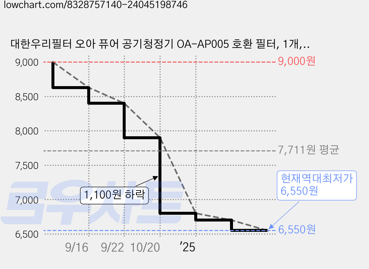 대한우리필터 오아 퓨어 공기청정기 OA-AP005 호환 필터, 1개, 1개, 헤파필터 가격 변동 차트, 현재가 6,550원, 역대최저가