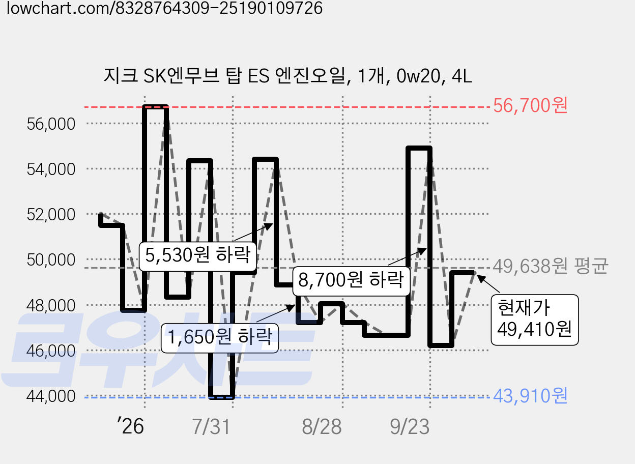지크 SK엔무브 탑 ES 엔진오일, 1개, 0w20, 4L 가격 변동 차트, 현재가 49,410원, 관측 최저가 43,910원