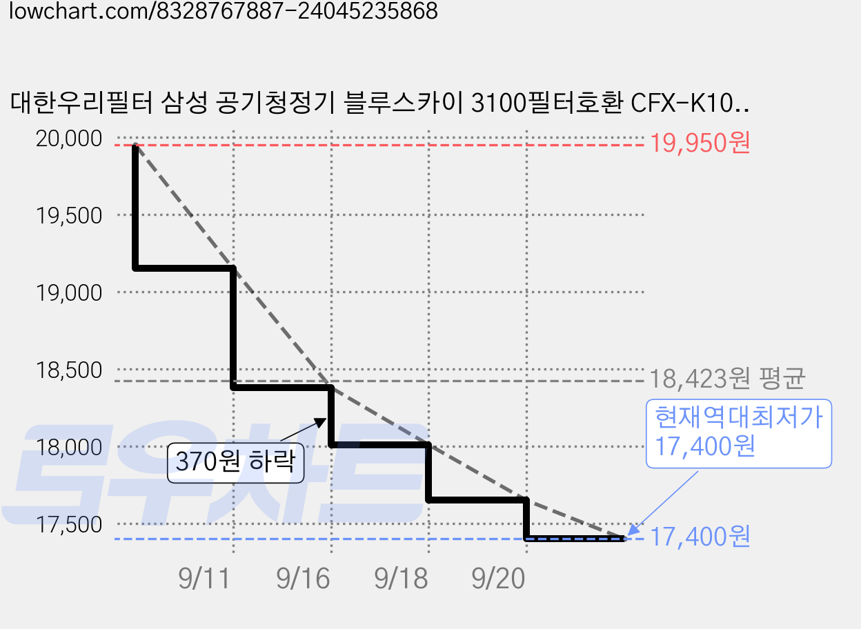 대한우리필터 삼성 공기청정기 블루스카이 3100필터호환 CFX-K100D H13 프리미엄, 1개, 1개, 프리+헤파+탈취 가격 변동 차트, 현재가 17,400원, 역대최저가