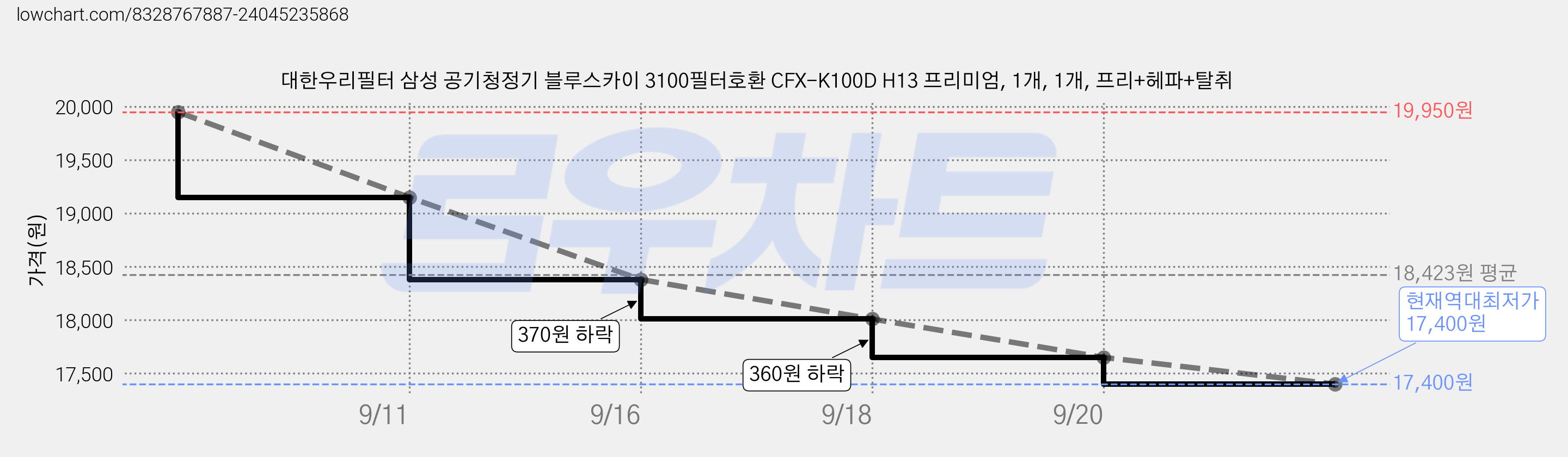 대한우리필터 삼성 공기청정기 블루스카이 3100필터호환 CFX-K100D H13 프리미엄, 1개, 1개, 프리+헤파+탈취 가격 변동 차트, 현재가 17,400원, 역대최저가