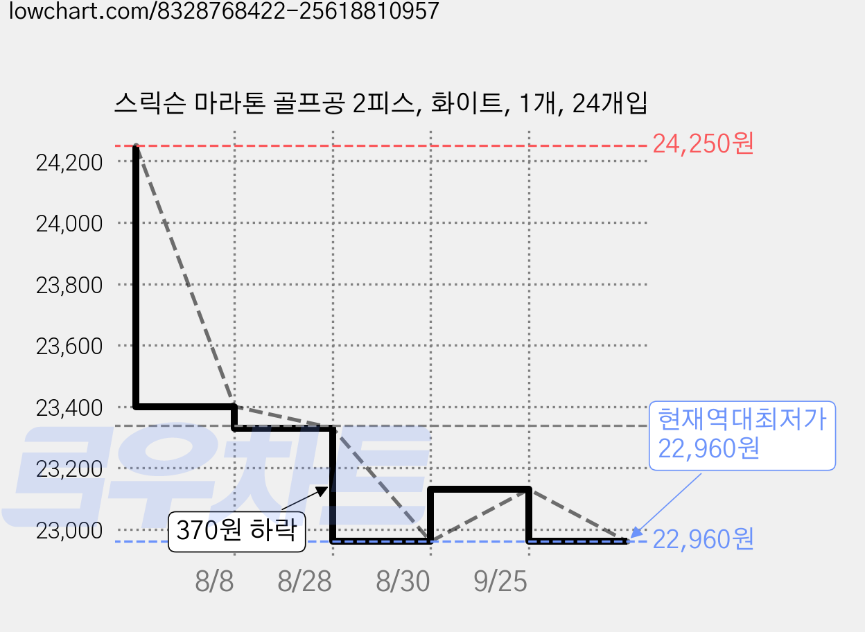 스릭슨 마라톤 골프공 2피스, 화이트, 1개, 24개입 가격 변동 차트, 현재가 22,960원, 역대최저가