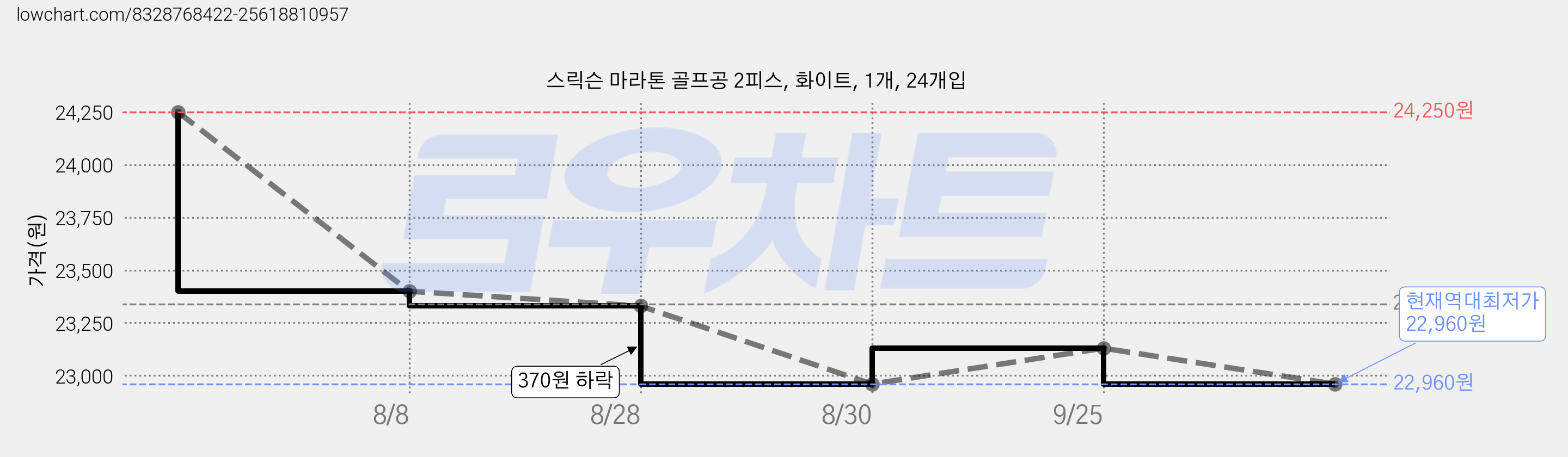 스릭슨 마라톤 골프공 2피스, 화이트, 1개, 24개입 가격 변동 차트, 현재가 22,960원, 역대최저가