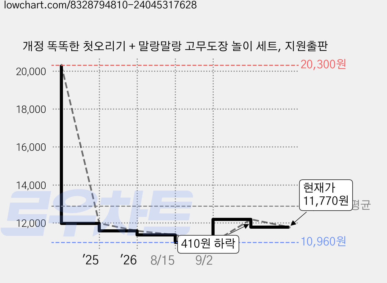 개정 똑똑한 첫오리기 + 말랑말랑 고무도장 놀이 세트, 지원출판 가격 변동 차트, 현재가 11,770원, 관측 최저가 10,960원