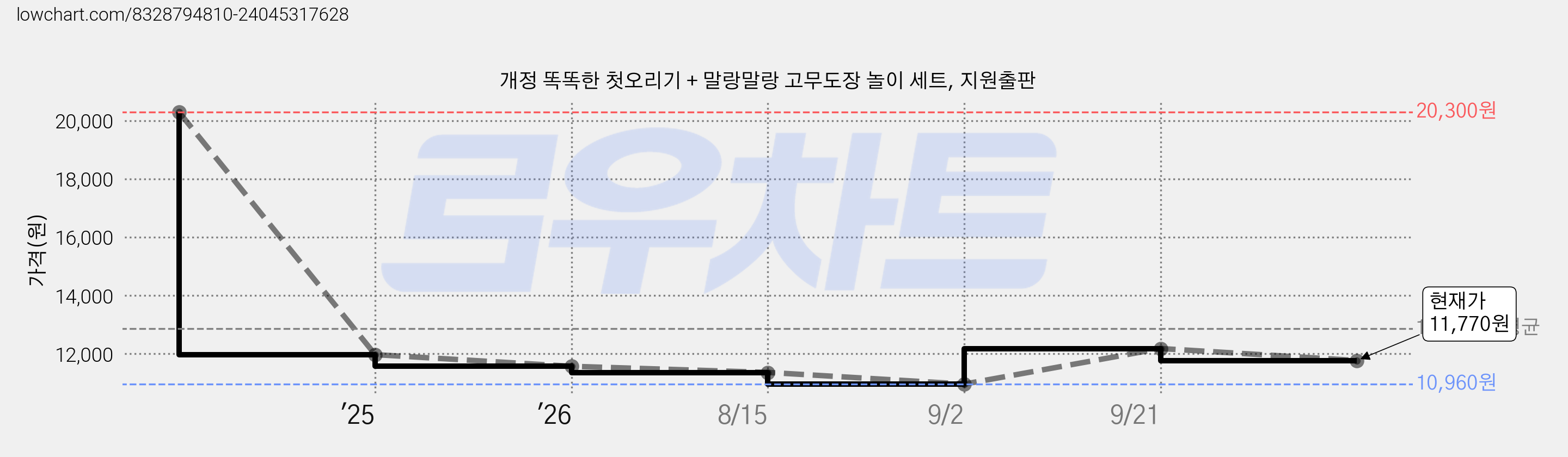 개정 똑똑한 첫오리기 + 말랑말랑 고무도장 놀이 세트, 지원출판 가격 변동 차트, 현재가 11,770원, 관측 최저가 10,960원