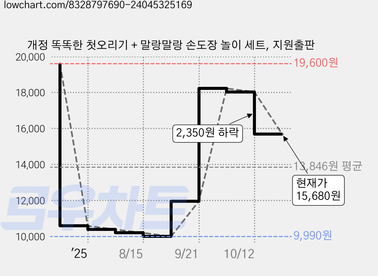 개정 똑똑한 첫오리기 + 말랑말랑 손도장 놀이 세트, 지원출판 가격 변동 차트, 현재가 15,680원, 관측 최저가 9,990원