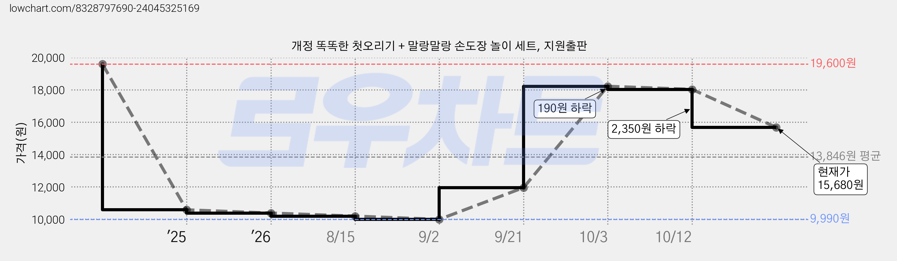 개정 똑똑한 첫오리기 + 말랑말랑 손도장 놀이 세트, 지원출판 가격 변동 차트, 현재가 15,680원, 관측 최저가 9,990원